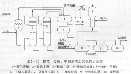 提浓,分解,中和系统工艺流程示意图